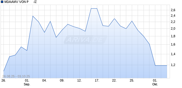 MDAAMV VON P      /Z Aktie Chart