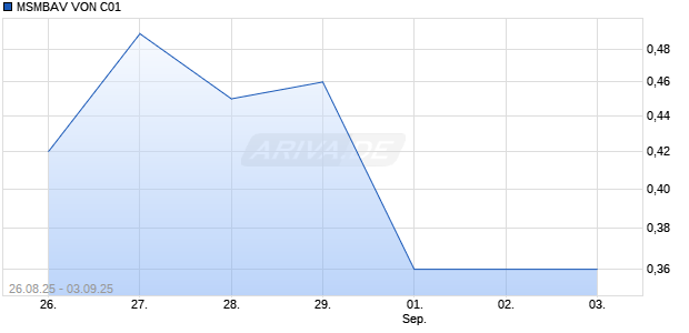MSMBAV VON C01 Aktie Chart