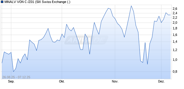 MINALV VON C /Z01 Aktie Chart