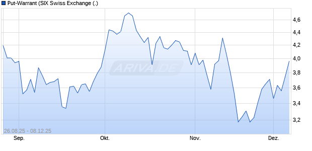 Put-Warrant Aktie Chart