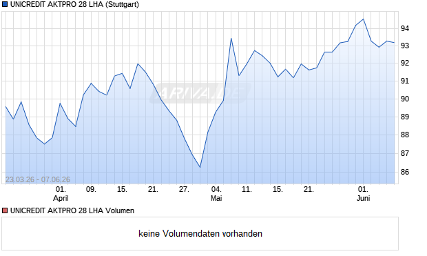 UNICREDIT AKTPRO 28 LHA Aktie Chart