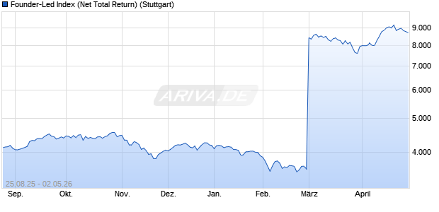 Founder-Led Index (Net Total Return) Chart