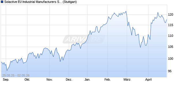 Solactive EU Industrial Manufacturers Select Index Chart