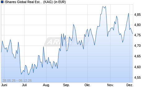 Performance des iShares Global Real Estate Environm. Tilt UCITS ETF USD Dist (ISIN IE000PL3UFC3)