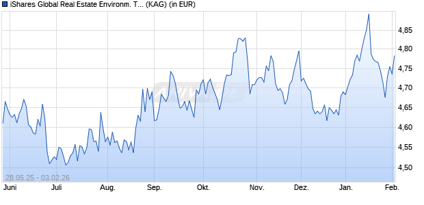 Performance des iShares Global Real Estate Environm. Tilt UCITS ETF USD Dist (ISIN IE000PL3UFC3)