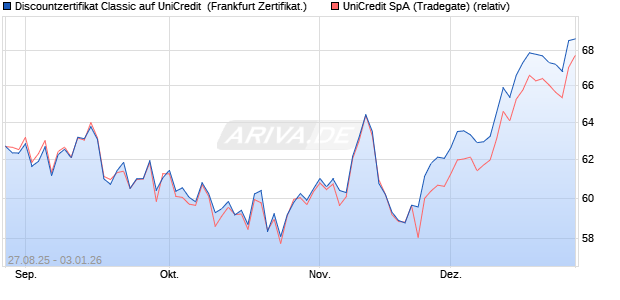Discountzertifikat Classic auf UniCredit [Soci&eacute;t&eacute; G&eacute;n. (WKN: FA85W0) Chart