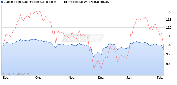Aktienanleihe auf Rheinmetall [UniCredit Bank GmbH] (WKN: UG9CPJ) Chart