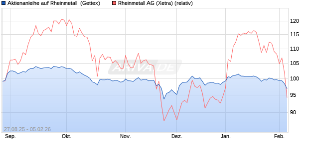 Aktienanleihe auf Rheinmetall [UniCredit Bank GmbH] (WKN: UG9CPL) Chart
