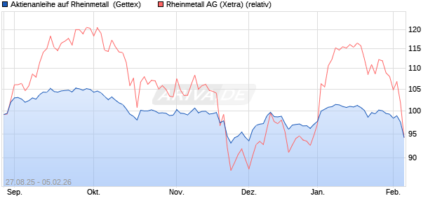 Aktienanleihe auf Rheinmetall [UniCredit Bank GmbH] (WKN: UG9CPN) Chart