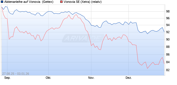Aktienanleihe auf Vonovia [UniCredit Bank GmbH] (WKN: UG9CSA) Chart