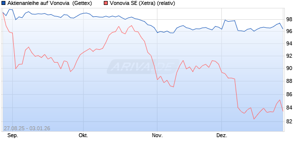 Aktienanleihe auf Vonovia [UniCredit Bank GmbH] (WKN: UG9CS8) Chart