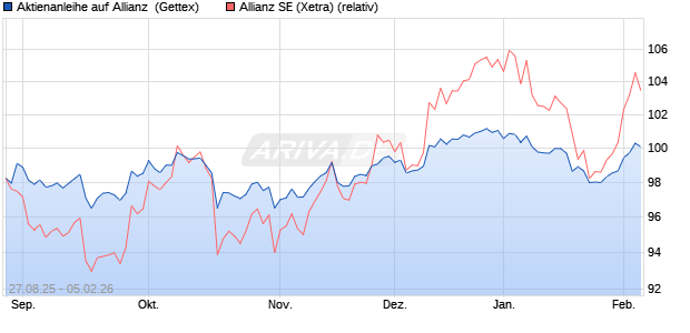 Aktienanleihe auf Allianz [UniCredit Bank GmbH] (WKN: UG9CEG) Chart