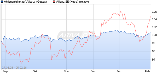 Aktienanleihe auf Allianz [UniCredit Bank GmbH] (WKN: UG9CEJ) Chart