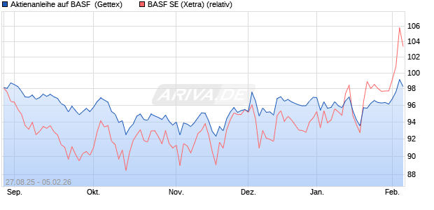 Aktienanleihe auf BASF [UniCredit Bank GmbH] (WKN: UG9CF3) Chart