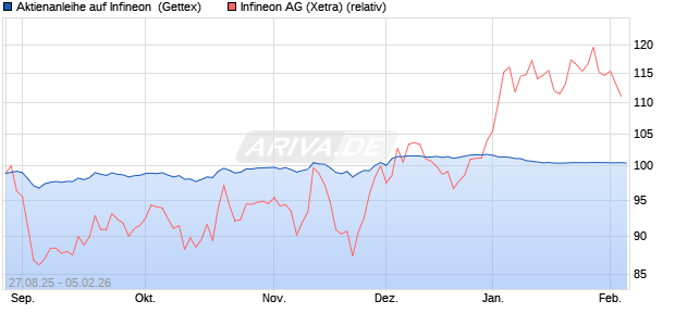Aktienanleihe auf Infineon [UniCredit Bank GmbH] (WKN: UG9CKF) Chart