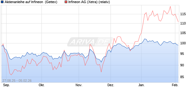 Aktienanleihe auf Infineon [UniCredit Bank GmbH] (WKN: UG9CKH) Chart