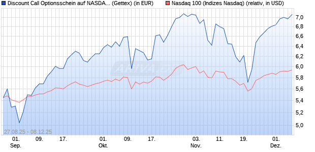Discount Call Optionsschein auf NASDAQ 100 [UniCr. (WKN: UG9CXQ) Chart