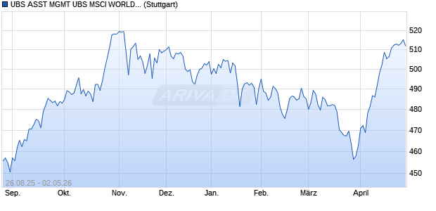 UBS ASST MGMT UBS MSCI WORLD MEGA CAP UCI. Chart