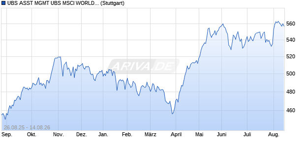 UBS ASST MGMT UBS MSCI WORLD MEGA CAP UCI. Chart
