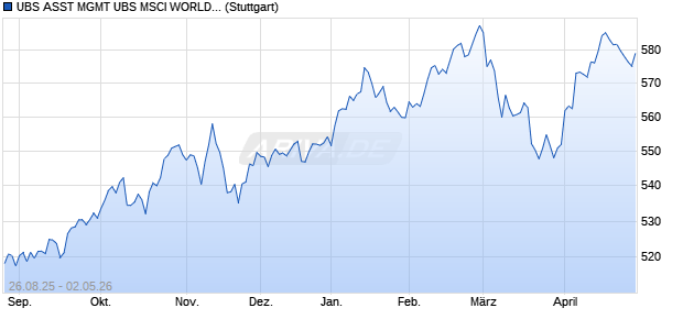 UBS ASST MGMT UBS MSCI WORLD EX MEGA CAP Chart