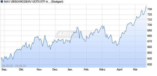 iNAV UBSUXMCGBXIV UCITS ETF ind.fortl.Fondsan-w. Chart