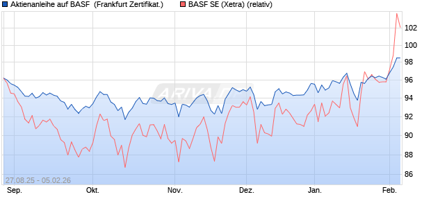 Aktienanleihe auf BASF [DZ BANK AG] (WKN: DU2TSA) Chart