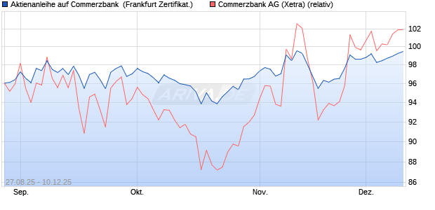 Aktienanleihe auf Commerzbank [DZ BANK AG] (WKN: DU2TSE) Chart
