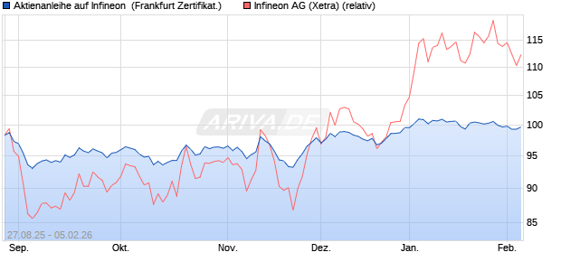 Aktienanleihe auf Infineon [DZ BANK AG] (WKN: DU2TSP) Chart
