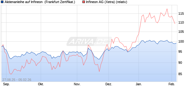 Aktienanleihe auf Infineon [DZ BANK AG] (WKN: DU2TSR) Chart