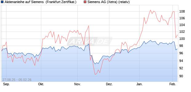 Aktienanleihe auf Siemens [DZ BANK AG] (WKN: DU2TSZ) Chart