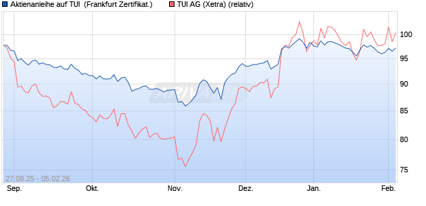 Aktienanleihe auf TUI [DZ BANK AG] (WKN: DU2TS6) Chart