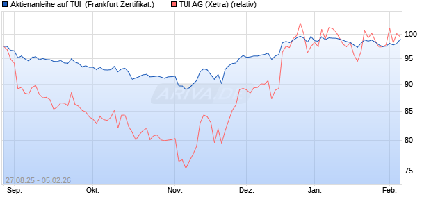 Aktienanleihe auf TUI [DZ BANK AG] (WKN: DU2TS5) Chart