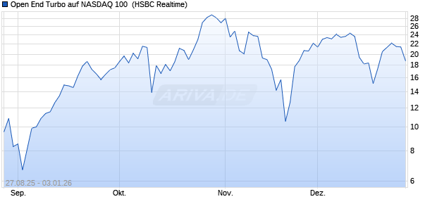 Open End Turbo auf NASDAQ 100 [HSBC Trinkaus & . (WKN: HT7WDU) Chart