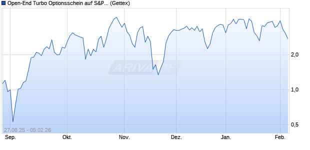 Open-End Turbo Optionsschein auf S&P 500 [Goldm. (WKN: GU28YT) Chart