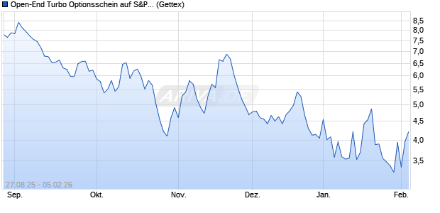 Open-End Turbo Optionsschein auf S&P 500 [Goldm. (WKN: GU28YZ) Chart