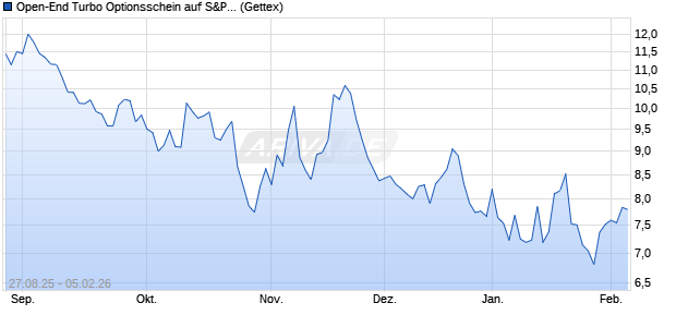 Open-End Turbo Optionsschein auf S&P 500 [Goldm. (WKN: GU28Z1) Chart