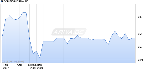 DOR BIOPHARMA INC Chart