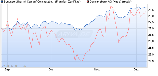 Bonuszertifikat mit Cap auf Commerzbank [DZ BANK . (WKN: DU2TUR) Chart