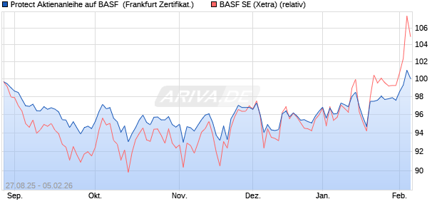 Protect Aktienanleihe auf BASF [DZ BANK AG] (WKN: DU2T71) Chart