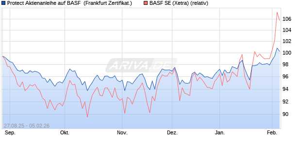 Protect Aktienanleihe auf BASF [DZ BANK AG] (WKN: DU2T70) Chart