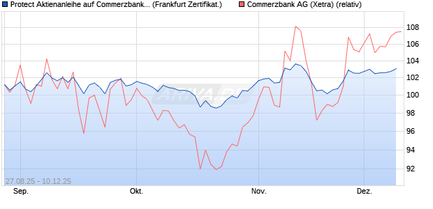 Protect Aktienanleihe auf Commerzbank [DZ BANK AG] (WKN: DU2T78) Chart