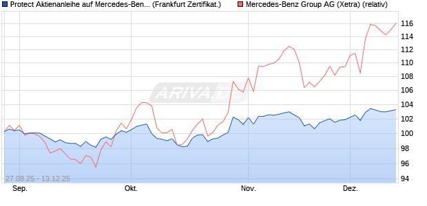 Protect Aktienanleihe auf Mercedes-Benz Group [DZ . (WKN: DU2T8Y) Chart