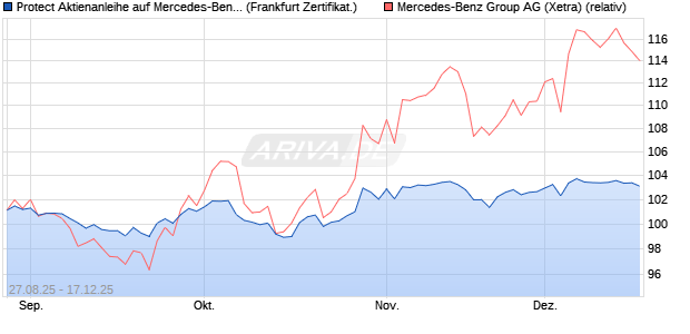 Protect Aktienanleihe auf Mercedes-Benz Group [DZ . (WKN: DU2T8X) Chart