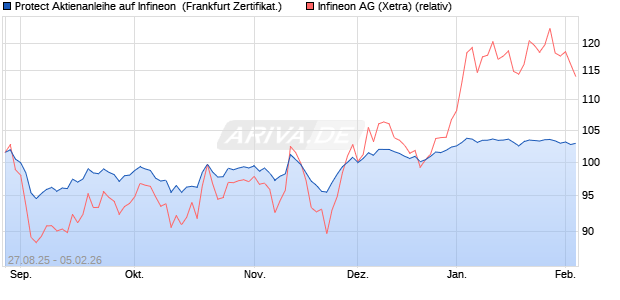 Protect Aktienanleihe auf Infineon [DZ BANK AG] (WKN: DU2T8R) Chart