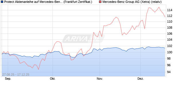 Protect Aktienanleihe auf Mercedes-Benz Group [DZ . (WKN: DU2T8W) Chart