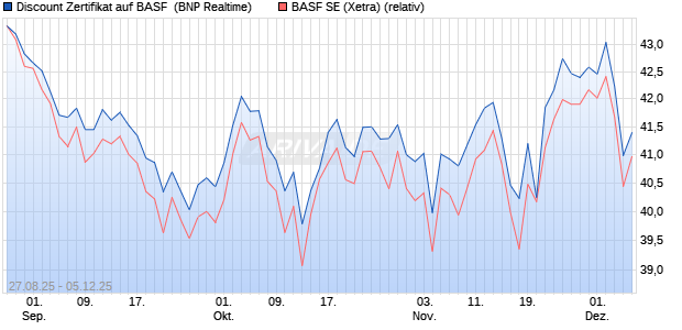 Discount Zertifikat auf BASF [BNP Paribas Emissions. (WKN: PJ79J6) Chart