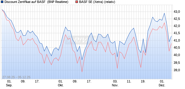 Discount Zertifikat auf BASF [BNP Paribas Emissions. (WKN: PJ79J7) Chart