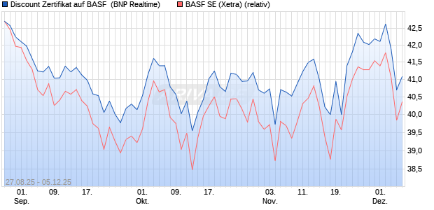 Discount Zertifikat auf BASF [BNP Paribas Emissions. (WKN: PJ79J9) Chart