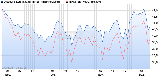 Discount Zertifikat auf BASF [BNP Paribas Emissions. (WKN: PJ79KA) Chart