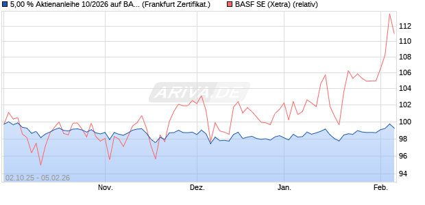 5,00 % Aktienanleihe 10/2026 auf BASF [DekaBank D. (WKN: DK1GM6) Chart
